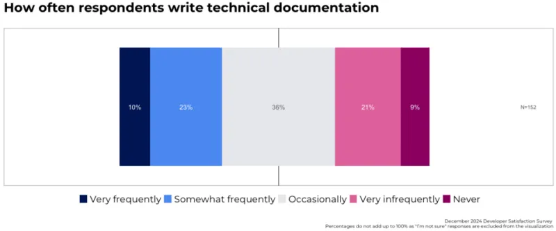 What Code Comments Cannot Carry: The Documentation Transfer Problem in Open Infrastructure